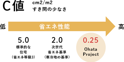 C値 0.25